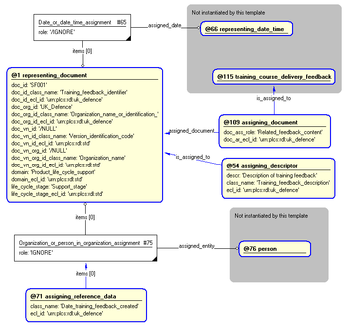 Figure 4 —  Entities instantiated by training_feedback template
