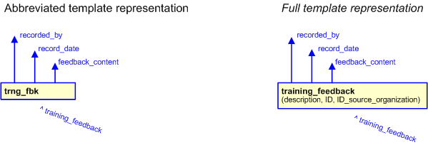 Figure 3 —  The graphical representation of the training_feedback template