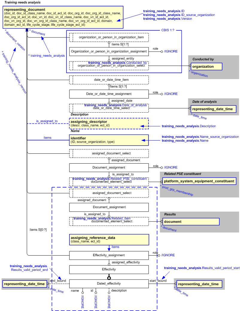 Figure 2 —  An EXPRESS-G representation of the Information model for training_needs_analysis