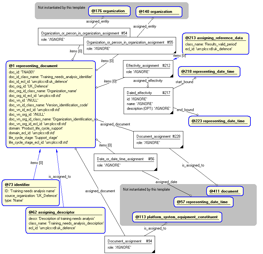 Figure 4 —  Entities instantiated by training_needs_analysis template