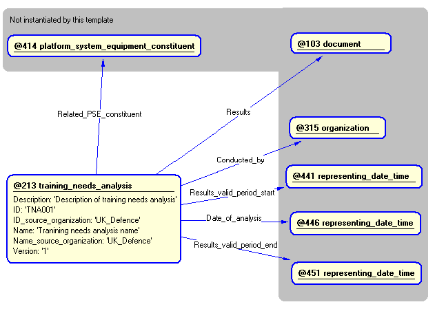 Figure 5 —  Instantiation of training_needs_analysis template