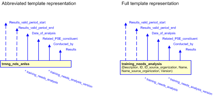 Figure 3 —  The graphical representation of the training_needs_analysis template