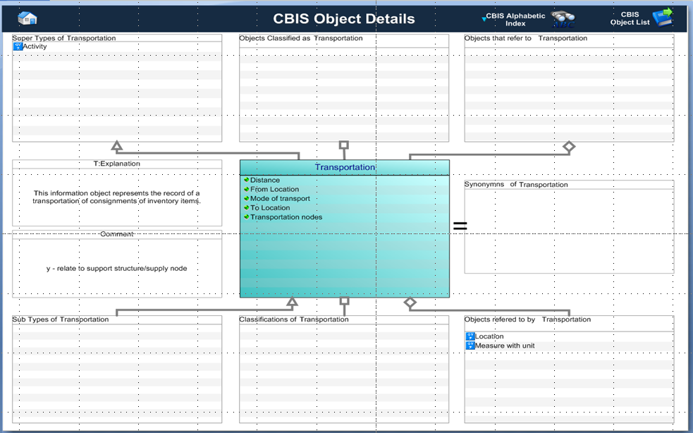 Figure 1 —  Graphical Representation for Business Object Transportation