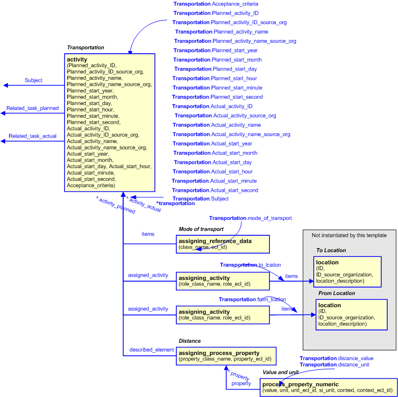 Figure 2 —  An EXPRESS-G representation of the Information model for transportation