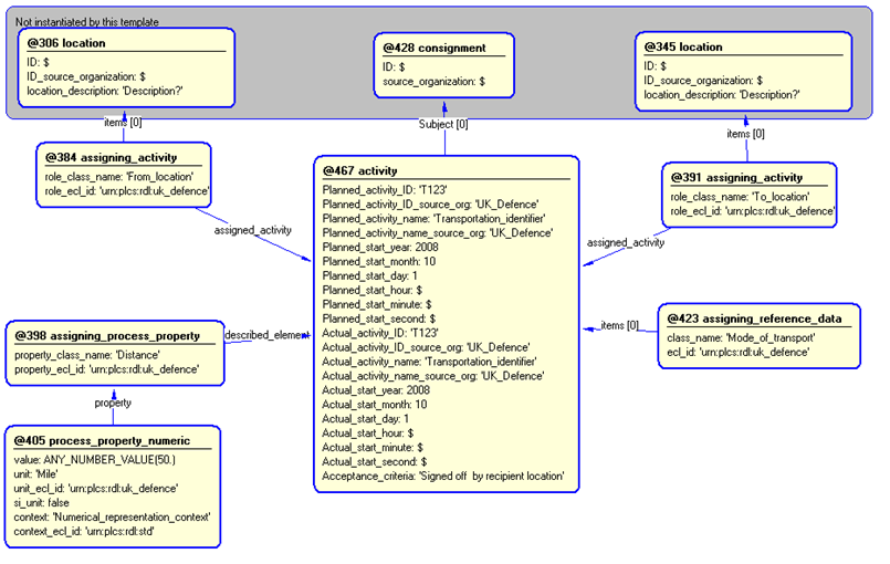 Figure 4 —  Entities instantiated by transportation template