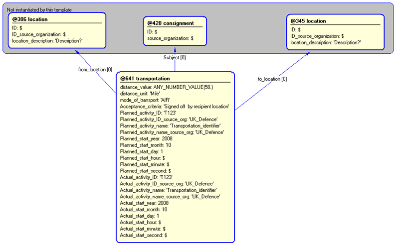 Figure 5 —  Instantiation of transportation template