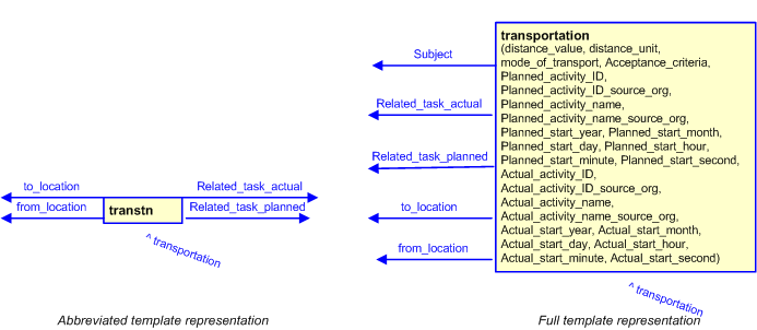 Figure 3 —  The graphical representation of the transportation template
