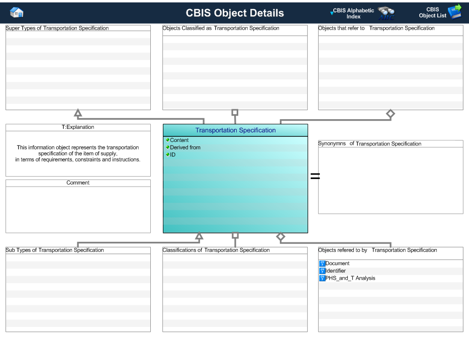 Figure 1 —  Graphical Representation for Business Object Transportation Specification