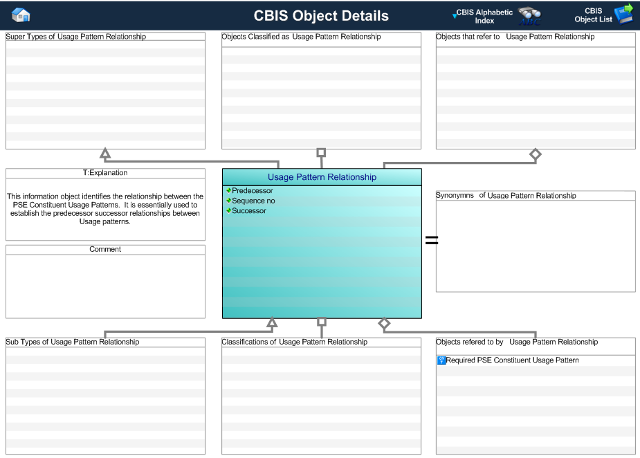 Figure 1 —  Graphical Representation for Business Object usage_pattern_relationship