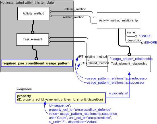 Figure 2 —  An EXPRESS-G representation of the Information model for usage_pattern_relationship