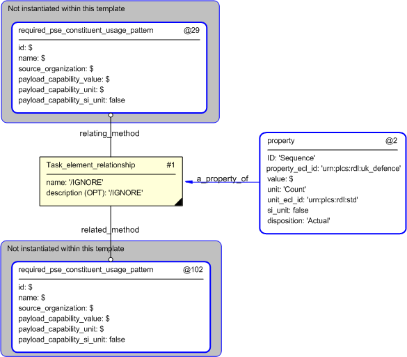 Figure 4 —  Entities instantiated by usage_pattern_relationship template