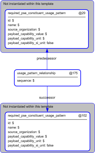 Figure 5 —  Instantiation of usage_pattern_relationship template