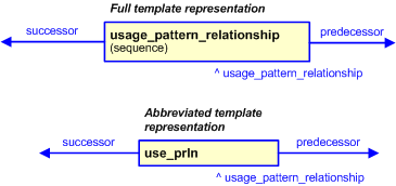 Figure 3 —  The graphical representation of the usage_pattern_relationship template