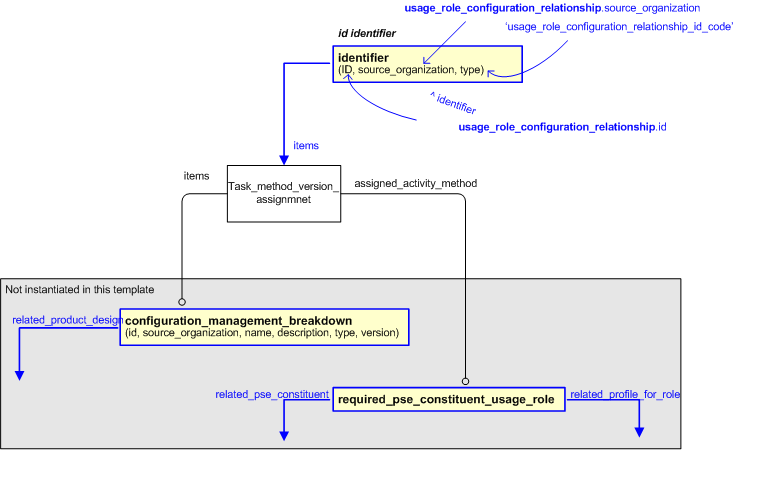 Figure 2 —  An EXPRESS-G representation of the Information model for usage_role_configuration_relationship