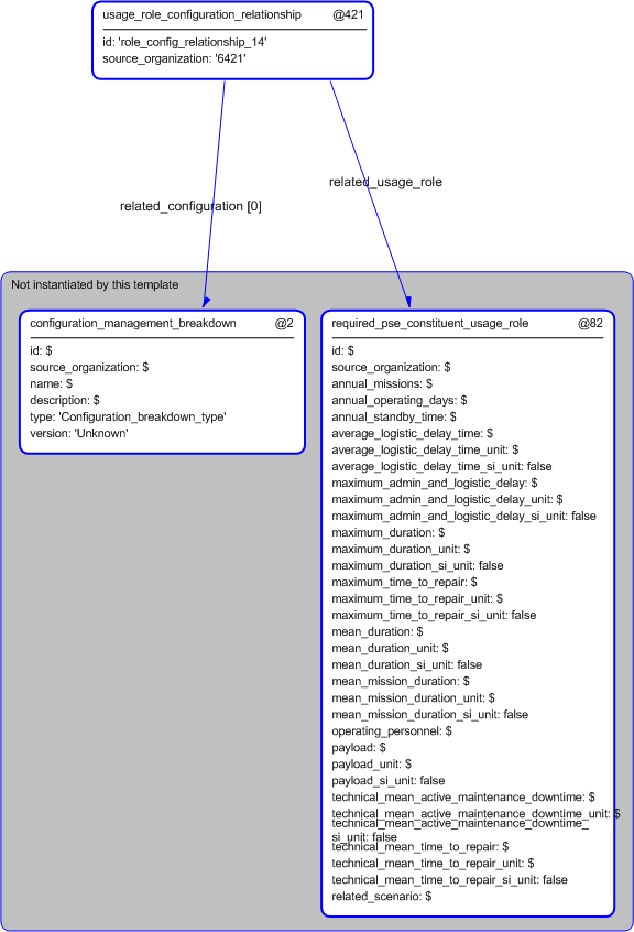 Figure 5 —  Instantiation of usage_role_configuration_relationship template
