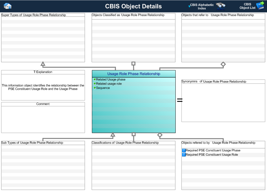 Figure 1 —  Graphical Representation for Business Object usage_role_phase_relationship
