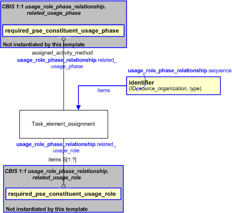 Figure 2 —  An EXPRESS-G representation of the Information model for usage_role_phase_relationship