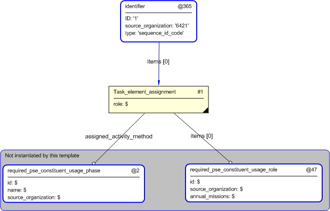 Figure 4 —  Entities instantiated by usage_role_phase_relationship template