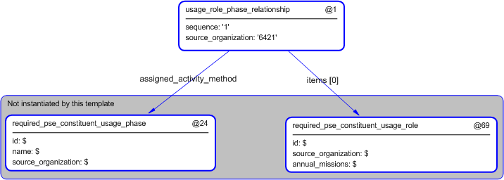 Figure 5 —  Instantiation of usage_role_phase_relationship template