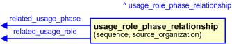 Figure 3 —  The graphical representation of the usage_role_phase_relationship template