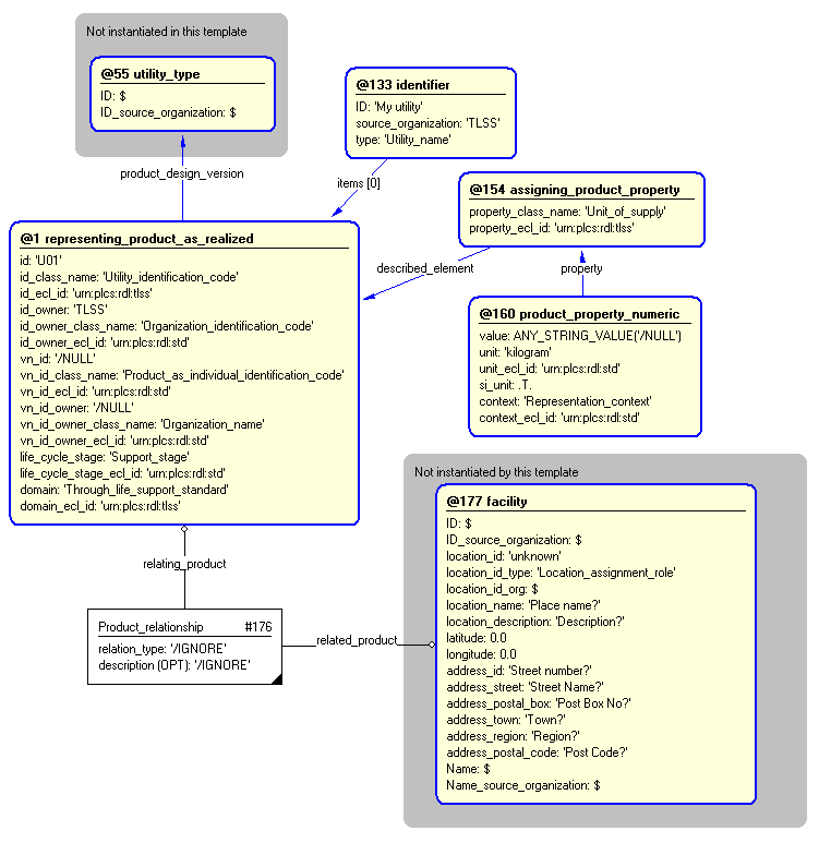 Figure 4 —  Entities instantiated by utility template