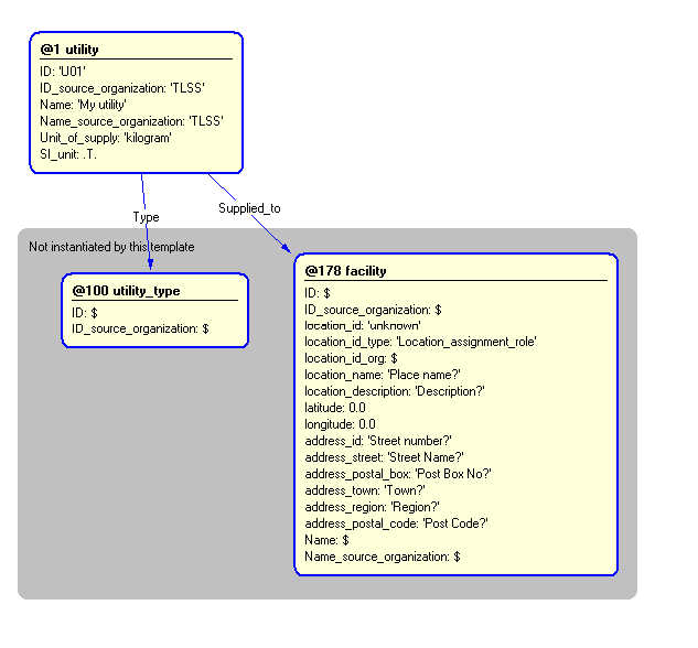 Figure 5 —  Instantiation of utility template