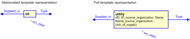 Figure 3 —  The graphical representation of the utility template
