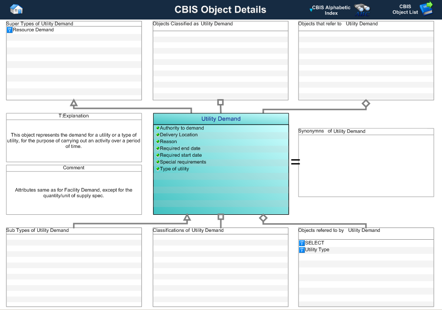 Figure 1 —  Graphical Representation for Business Object Utility Demand