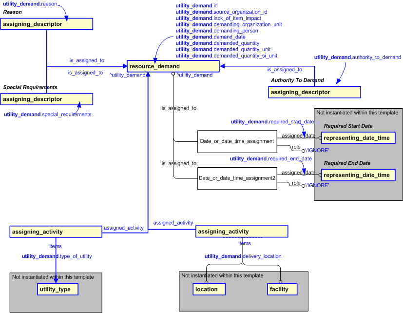 Figure 2 —  An EXPRESS-G representation of the Information model for utility_demand