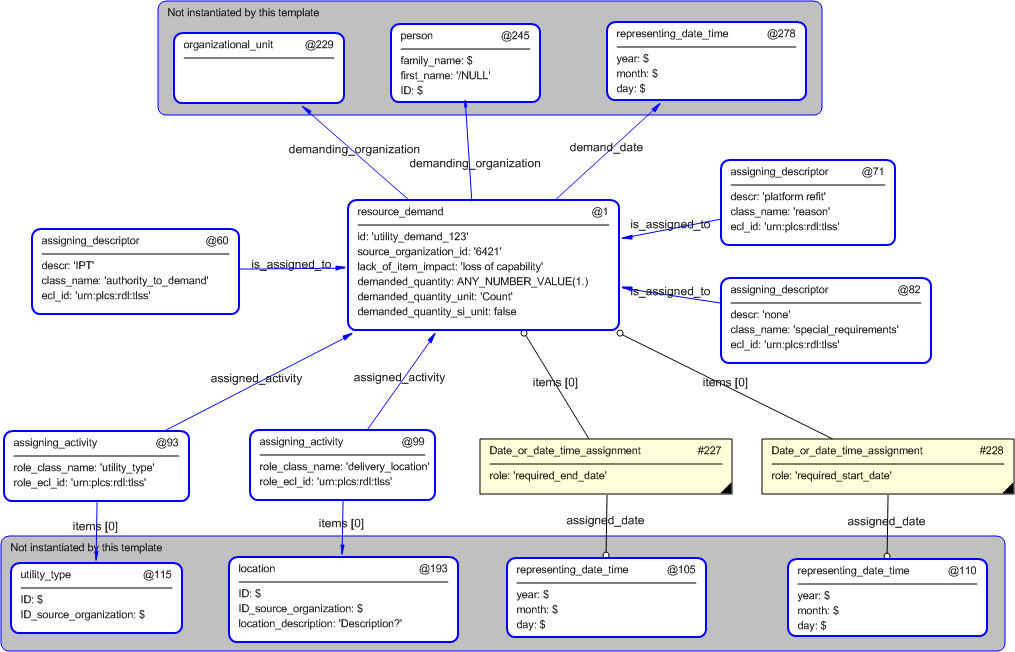 Figure 4 —  Entities instantiated by utility_demand template