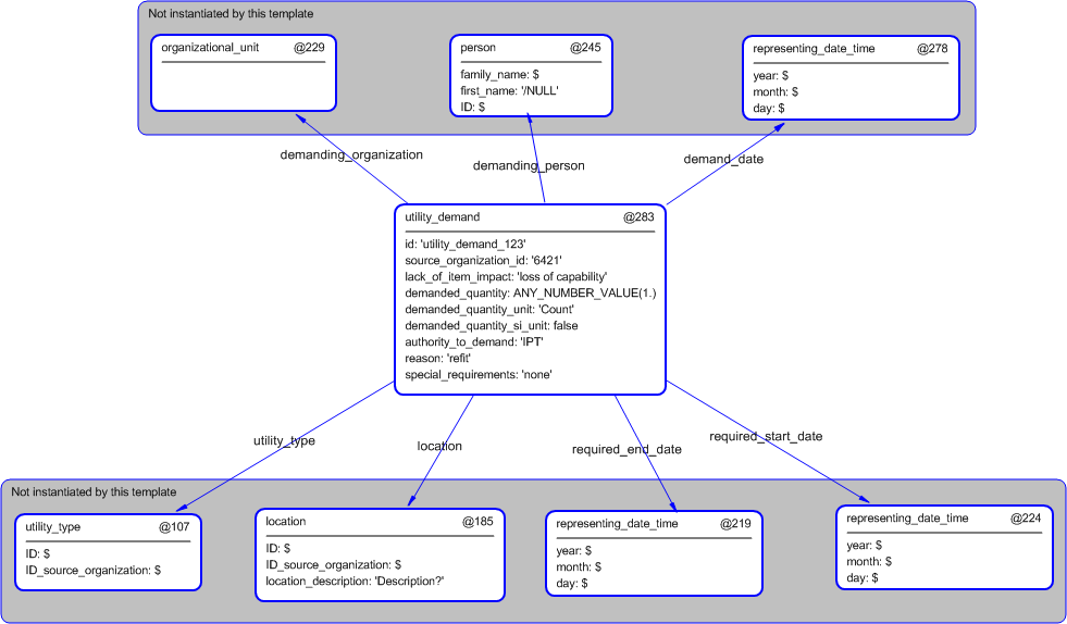 Figure 5 —  Instantiation of utility_demand template