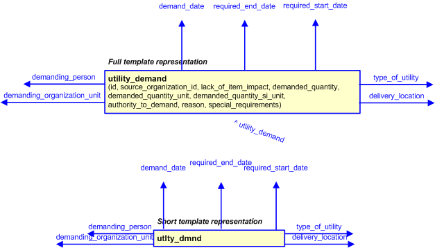 Figure 3 —  The graphical representation of the utility_demand template