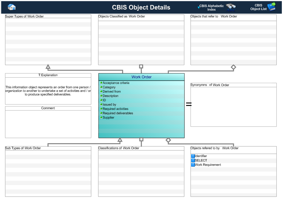 Figure 1 —  A MOOD Business Architect representation of the Business Object: Work Order