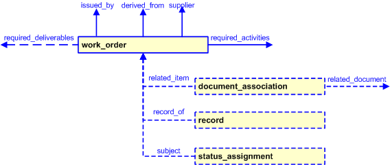 Figure 6 —  Characterizations for work_order