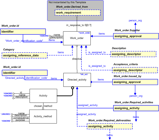 Figure 2 —  An EXPRESS-G representation of the Information model for work_order