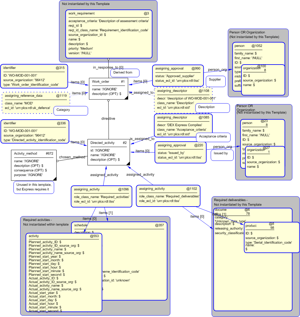 Figure 4 —  Entities instantiated by work_order template