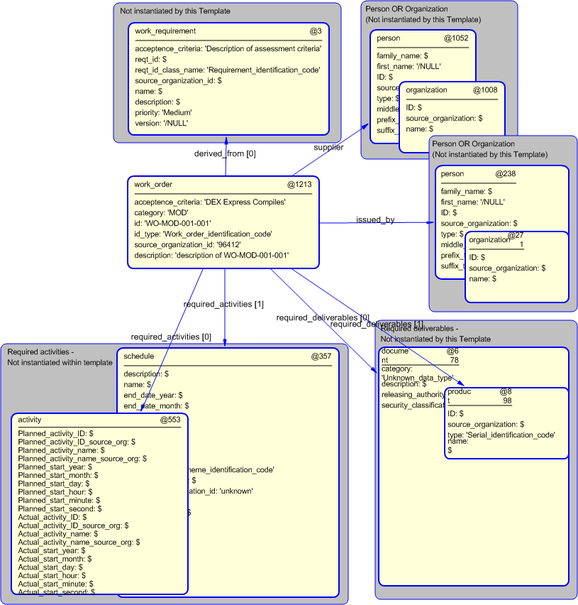 Figure 5 —  Instantiation of work_order template