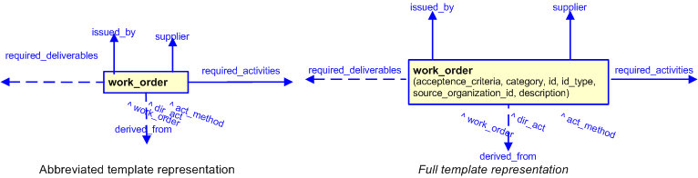Figure 3 —  The graphical representation of the work_order template