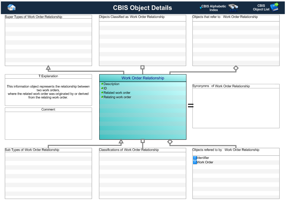 Figure 1 —  Graphical Representation for Business Object Work Order Relationship