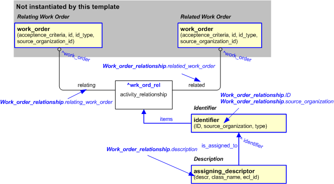 Figure 2 —  An EXPRESS-G representation of the Information model for work_order_relationship