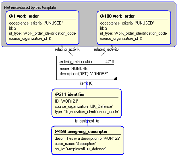 Figure 4 —  Entities instantiated by work_order_relationship template
