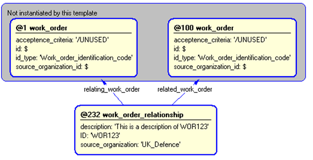 Figure 5 —  Instantiation of work_order_relationship template