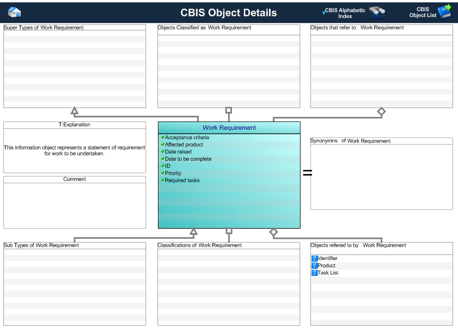 Figure 1 —  A MOOD Business Architect representation of the Business Object: Work Requirement