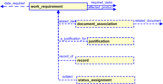 Figure 6 —  Characterizations for work_requirement