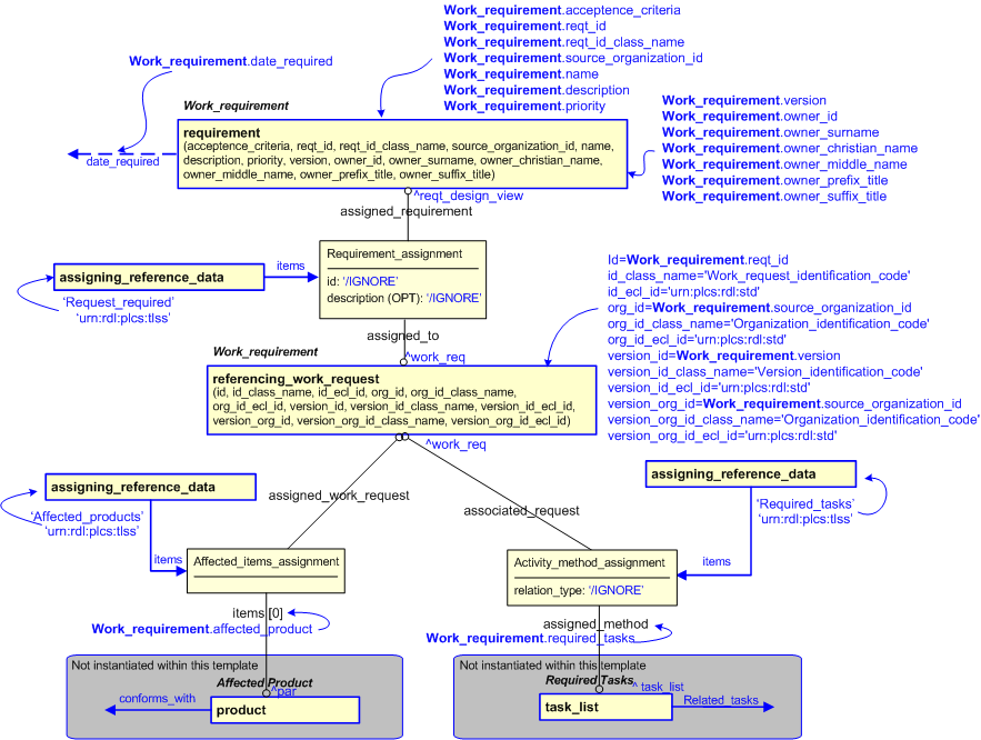 Figure 2 —  An EXPRESS-G representation of the Information model for work_requirement