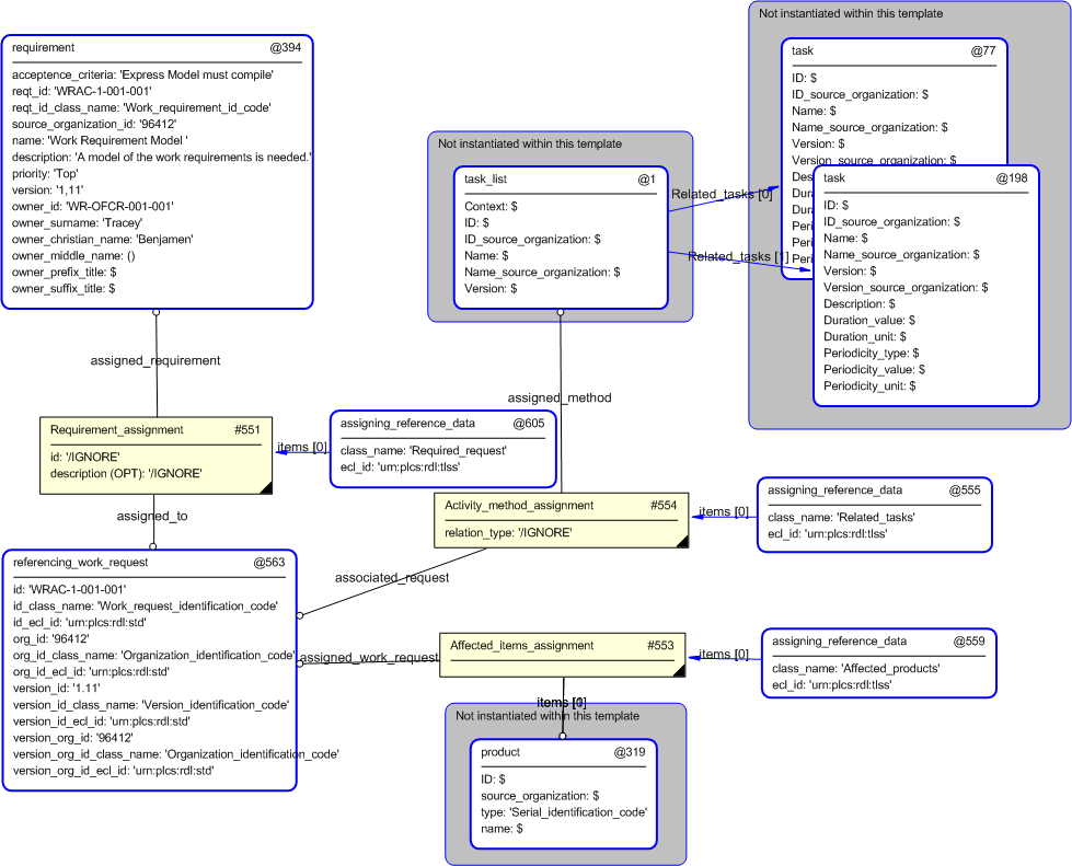Figure 4 —  Entities instantiated by work_requirement template