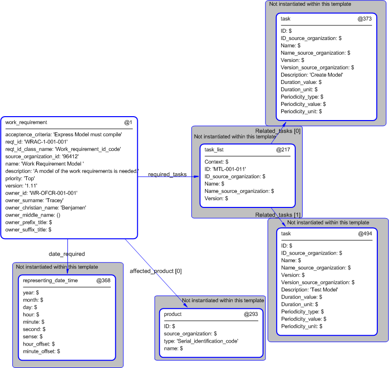 Figure 5 —  Instantiation of work_requirement template