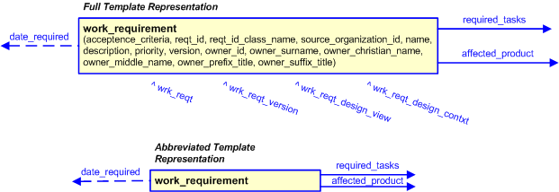 Figure 3 —  The graphical representation of the work_requirement template