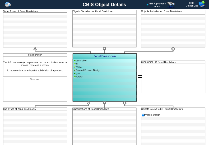 Figure 1 —  Graphical Representation for Business Object Zonal Breakdown