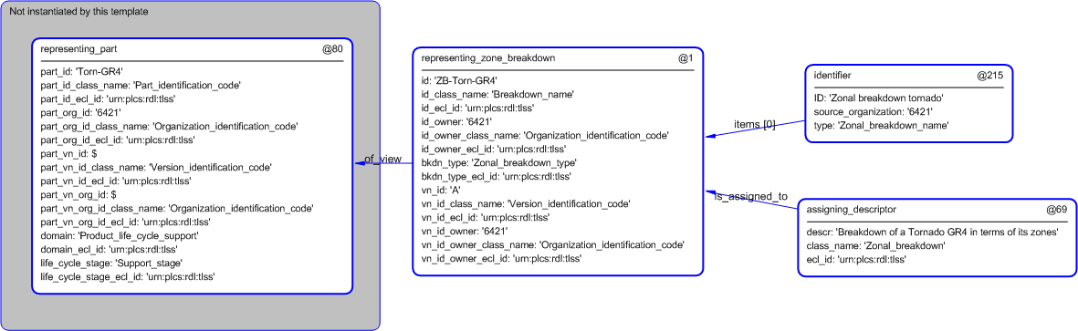 Figure 4 —  Entities instantiated by zonal_breakdown template